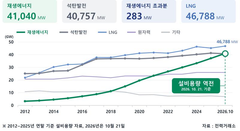 [보도자료] 재생에너지 설비용량, 석탄발전 첫 추월... 전력믹스 변화 본격화