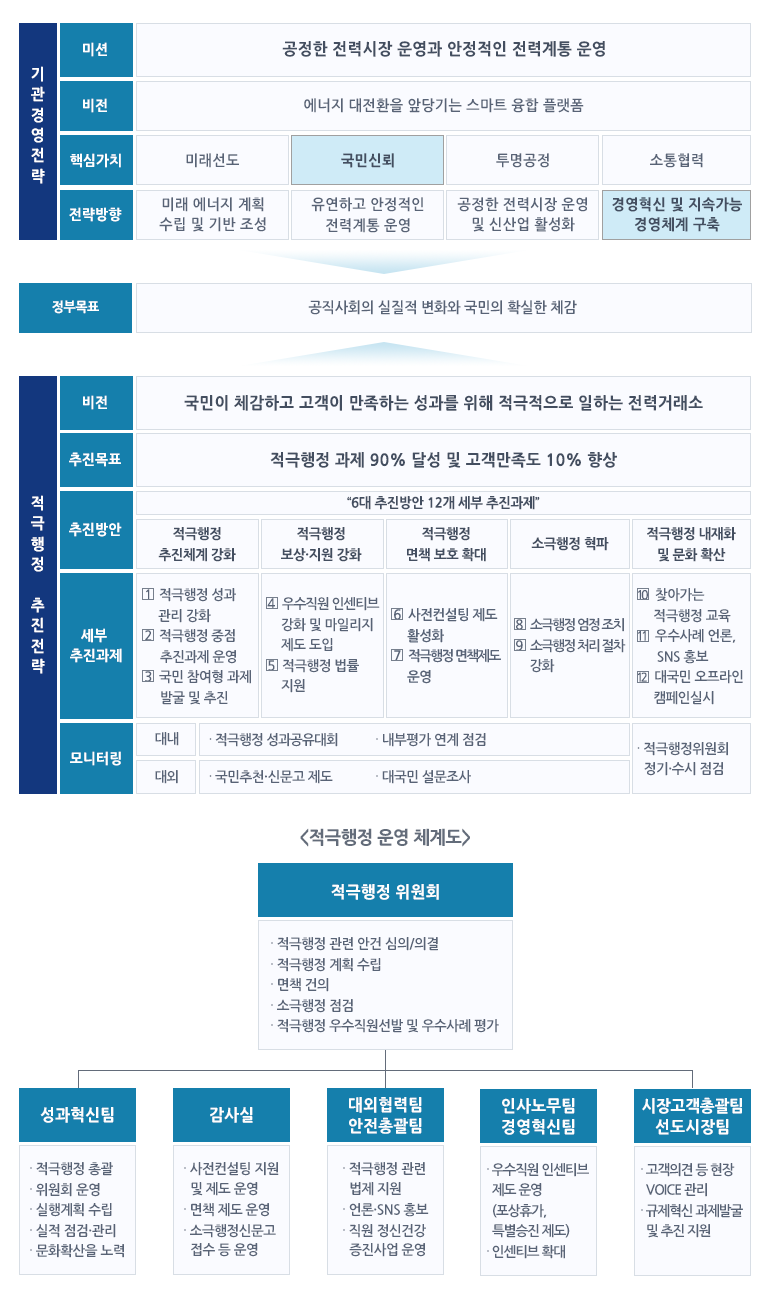 전력거래소 적극행정 추진방안 내용 입니다. 자세한 내용은 아래의 설명을 참조해주세요.