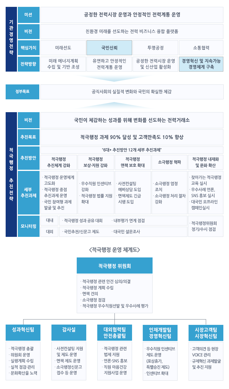 전력거래소 적극행정 추진방안