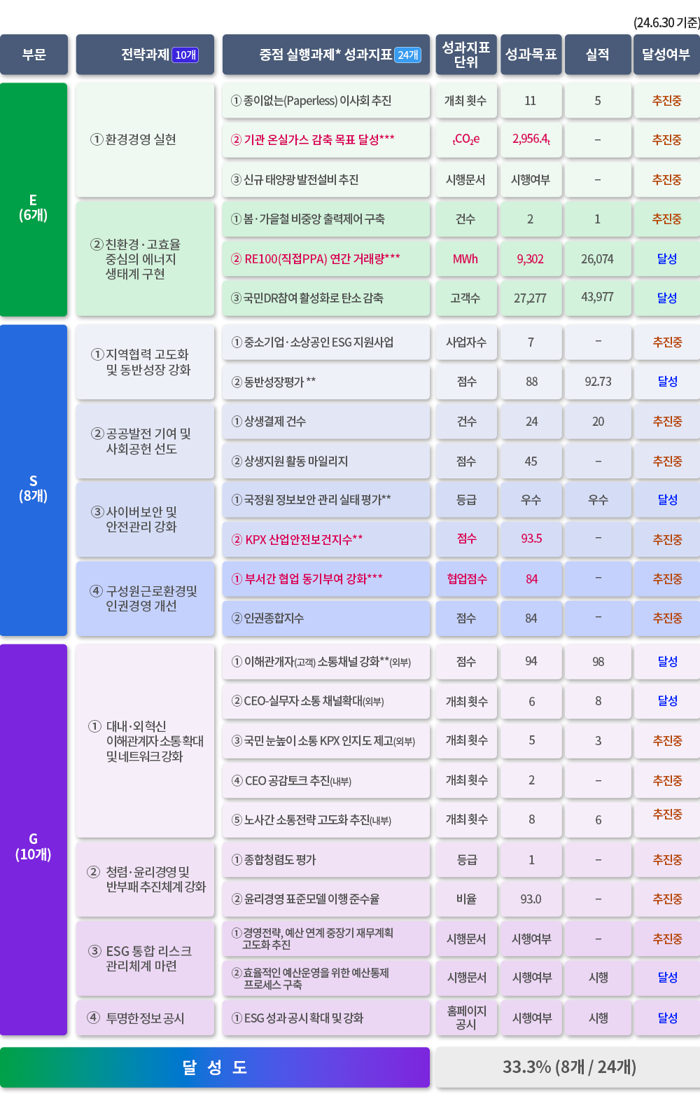 ESG 성과지표을 소개하고 있다.