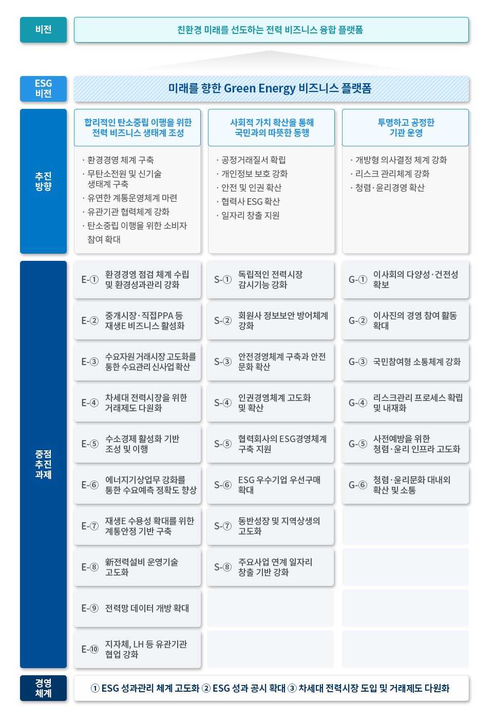 Esg 추진전략 Esg경영 Esg경영 전력거래소 9662