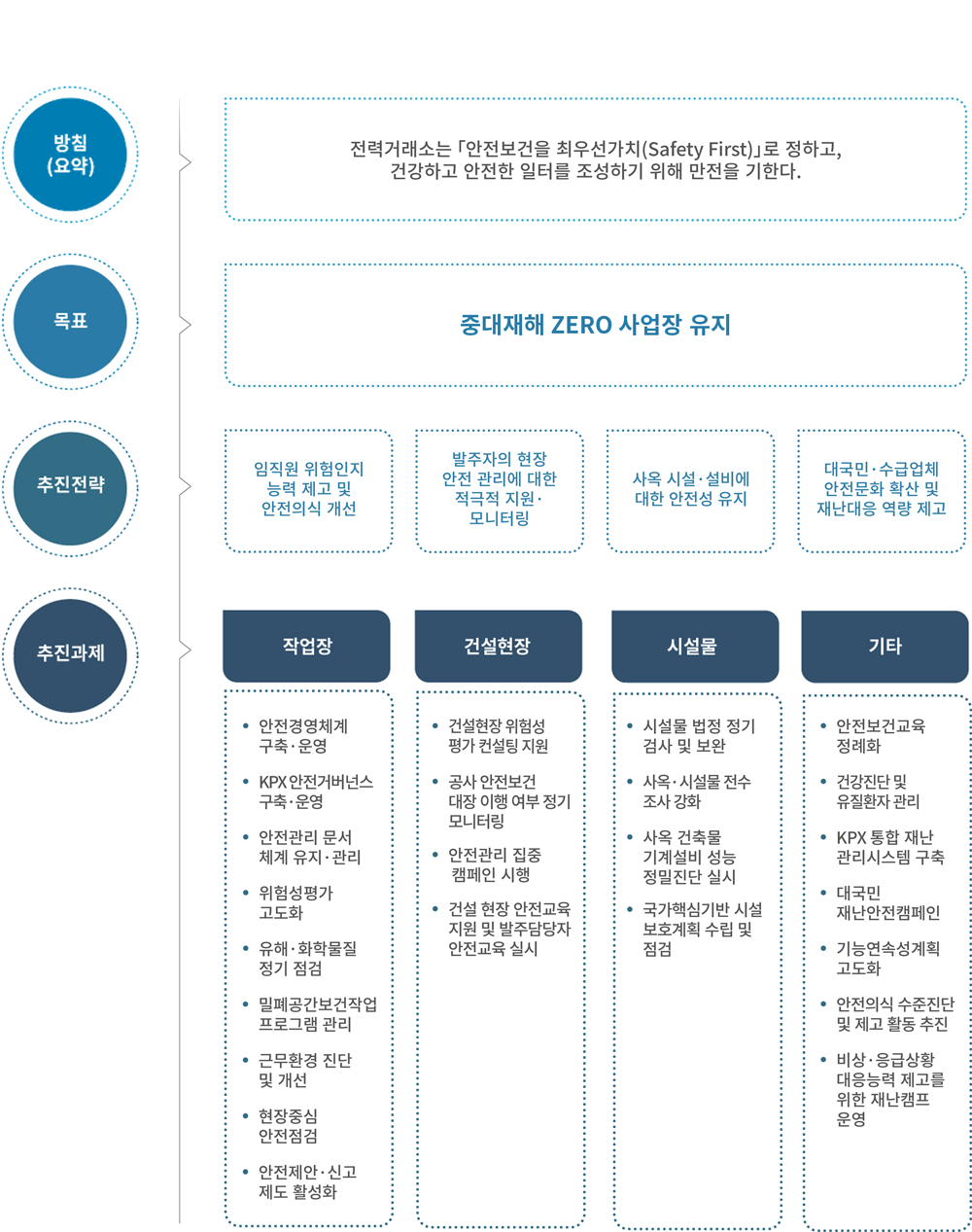 
			안전경영계획
			방침(요약)은 전력거래소는 「안전보건을 최우선가치(Safety First)」로 정하고, 건강하고 안전한 일터를 조성하기 위해 만전을 기한다.
			목표는 중대재해 ZERO 사업장 유지다
			추진전략은 임직원 임험인지 능력 제고 및 안전의식 개선, 발주자의 현장 안전 관리에 대한 적극적 지원과 모니터링, 사옥 시설과 설비에 대한 안전성 유지, 대국민및 수급업체 안전문화 확산 및 재난대응 역량 제고 이다.
			추진과제는 
			1. 작업장 : 안전경영체계 구축 및 운영, KPX안전거버넌스 구축 및 운영, 안전관리 문서 체계 유지 및 관리, 위험성평가 고도화, 유해 및 화학물질 정기 점검, 밀폐공간보건작업 프로그램 관리, 근무환경 진단 및 개선, 현장중심 안전점검, 안전제안 및 신고 제도 활성화 
			2. 건설현장 : 건설현장 위험성 평가 컨설팅 지원, 공사 안전보건 대장 이행 여부 정기 모니터링, 안전관리 집중 캠페인 시행, 건설 현장 안전교육 지원 및 발주담당자 안전교육 실시. 
			3. 시설물 : 시설물 법정 정기 검사 및 보완, 사옥·시설물 전수 조사 강화, 사옥 건축물 기계설비 성능 정밀진단 실시, 국가핵심기반 시설 보호계획 수립 및 점검. 
			4. 기타 : 안전보건교육 정례화, 건강진단 및 유질환자 관리, KPX 통합 재난 관리시스템 구축, 대국민 재난안전탬페인, 기능연속성 계획 고도화, 안전의식 수준진단 및 제고 활동 추진, 비상·응급상황 대응능력 제고를 위한 재난캠프 운영