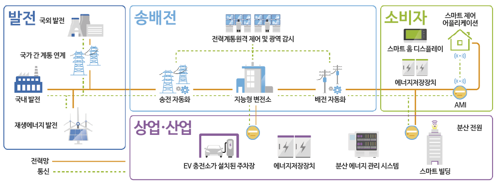 지능형 전력망이란전력망에 정보통신기술을 적용하여 전기의 공급자와 사용자가 실시간으로 정보를 교환하는 등의 방법을 통하여 전기를 공급함으로써 에너지 이용효율을 극대화하는 전력망이다. 전기는 발생하여 사용하기까지 발전, 송전, 배전의 과정을 거쳐야 한다. 도표는 지능형 전력망 내에서의 발전 부터 배전까지의 과정을 나타내고 있다.발전은 국외발전, 국가 간 계통연계, 국내 발전, 재생에너지 발전을 통합한다.발전은 송배전과 전력망, 통신망으로 연계되어 송전 자동화 시스템을 거쳐 지능형 벼전소, 배전 자동화 시스템 순서대로 연계된다. 송배전을 구성하는 시스템들은 전력계통 원격 제어 및 광역 감시 시스템을 통해 관리받는다. 지능형 변전소와 연계된 산업산업 시스템은 ev충전소가 설치된 주차장, 에너지저장장치, 분산 에너지 관리 시스템, 스마트 빌딜 등의 분산전원과 연계된다.배전 자동화 시스템과 연계된 소비자 항목은 스마트 홈 디스플레이, 에너지저장장치, AMI로 연계된다.