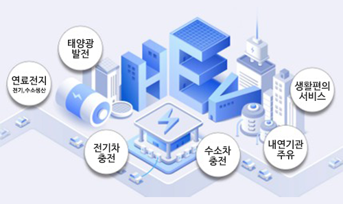 전기자동차 충전 연계형 도표 : 기존의 주요소가 연료전지, 태양광발전, 전기차 충전, 수소차 충전, 내연기관 주유, 생활편의 서비스의 복합 서비스가 가능한 에너지슈퍼스테이션으로의 전환을 보여주는 도표이다.