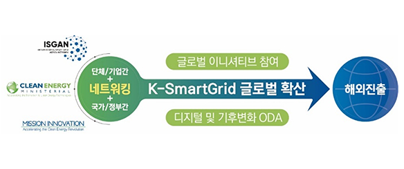 국제협력 도표 ISGAN과 국가정부 단체들 네트워킹을 형성하여서 K-SmartGrid(한국형 스마트그리드)의 글로벌 확산을 통해 해외진출을 한다는 도표이다. ISGAN과 CLEAN ENERGY, MISSION INNOVATION이 네트워킹(단체/기업 간 + 국가/정부 간)을 형성하여 글로벌 이니셔티브 참여 및 디지털 및 기후 변화 ODA를 통해 글로벌 확산이 되어 해외진출.