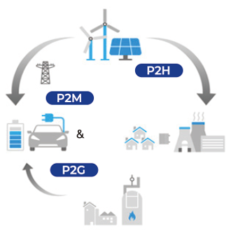 제 3차 지능형전력망 기본계획 5大 추진전략의 첫번째 전력 공급 유연성 강화를 설명하는 도표이다. 그  중 섹터커플링은 P2M, P2H, P2G이 서로 연계된다.