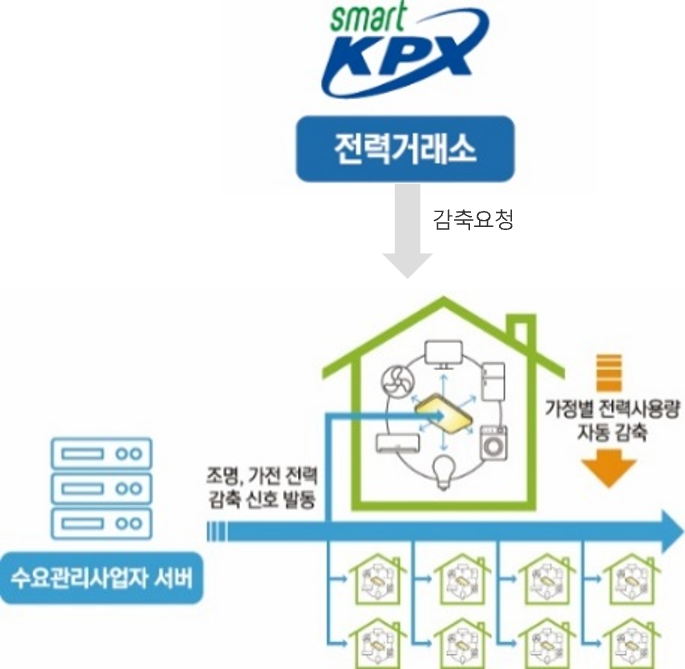 제 3차 지능형전력망 기본계획 5大 추진전략의 두번째인 스마트한 전력소비 체계 구축 설명하는 도표이다. 그 중 첫번째 국민DR 도표 : 국민DR은 전력거래소가 감축요청 명령을 내리면 수요관리사업자 서버를 통해 조명, 가전 전력 감축 신호가 발동되어 가정별 전력사용량이 자동 감축 되는 시스템이다.