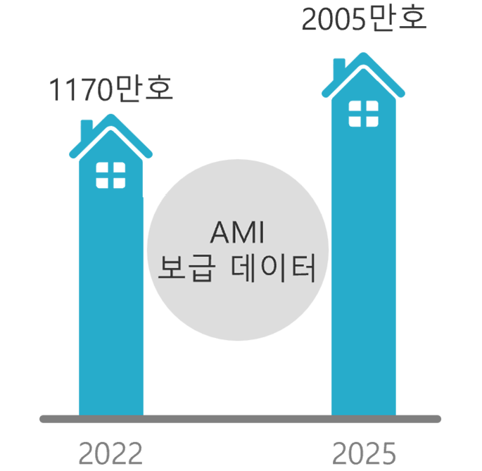 제 3차 지능형전력망 기본계획 5大 추진전략의 두번째인 스마트한 전력소비 체계 구축 설명하는 도표이다. 그 중 AMI 도표 : AMI 확충은 2022년도 1170만 호에서 2025년 2005만호로 AMI 보급 데이터가 확대되고 있는 추세이다.