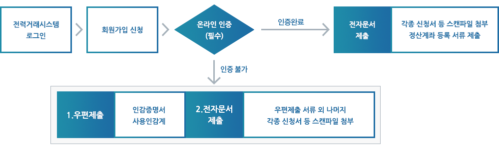 전력거래시스템 로그인 > 회원가입신청 > 온라인인증(필수) > 인증완료 > 전자문서제출:각종 신청서 등 스캔파일 첨부, 인증 불가 > 1.우편제출:인감증명서사용인감계, 2.전자문서제출:우편제출 서류 외 나머지 각종 신청서 등 스캔파일 첨부
